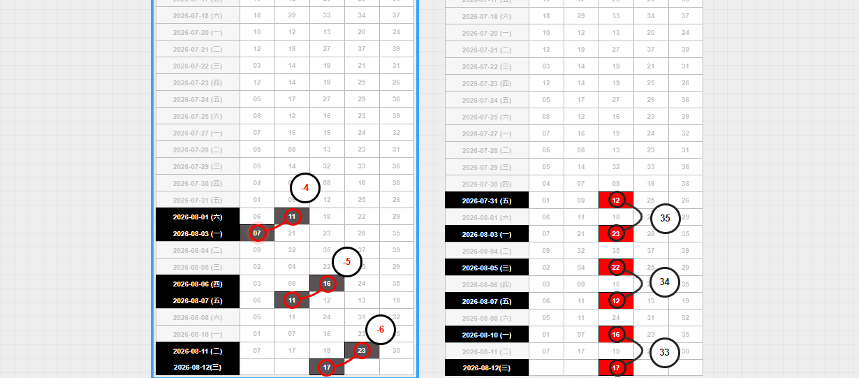 2026/08/12 獨隻 (17) 今彩539 經典版路